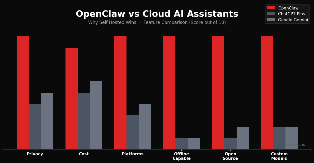OpenClaw vs Cloud AI Assistants comparison